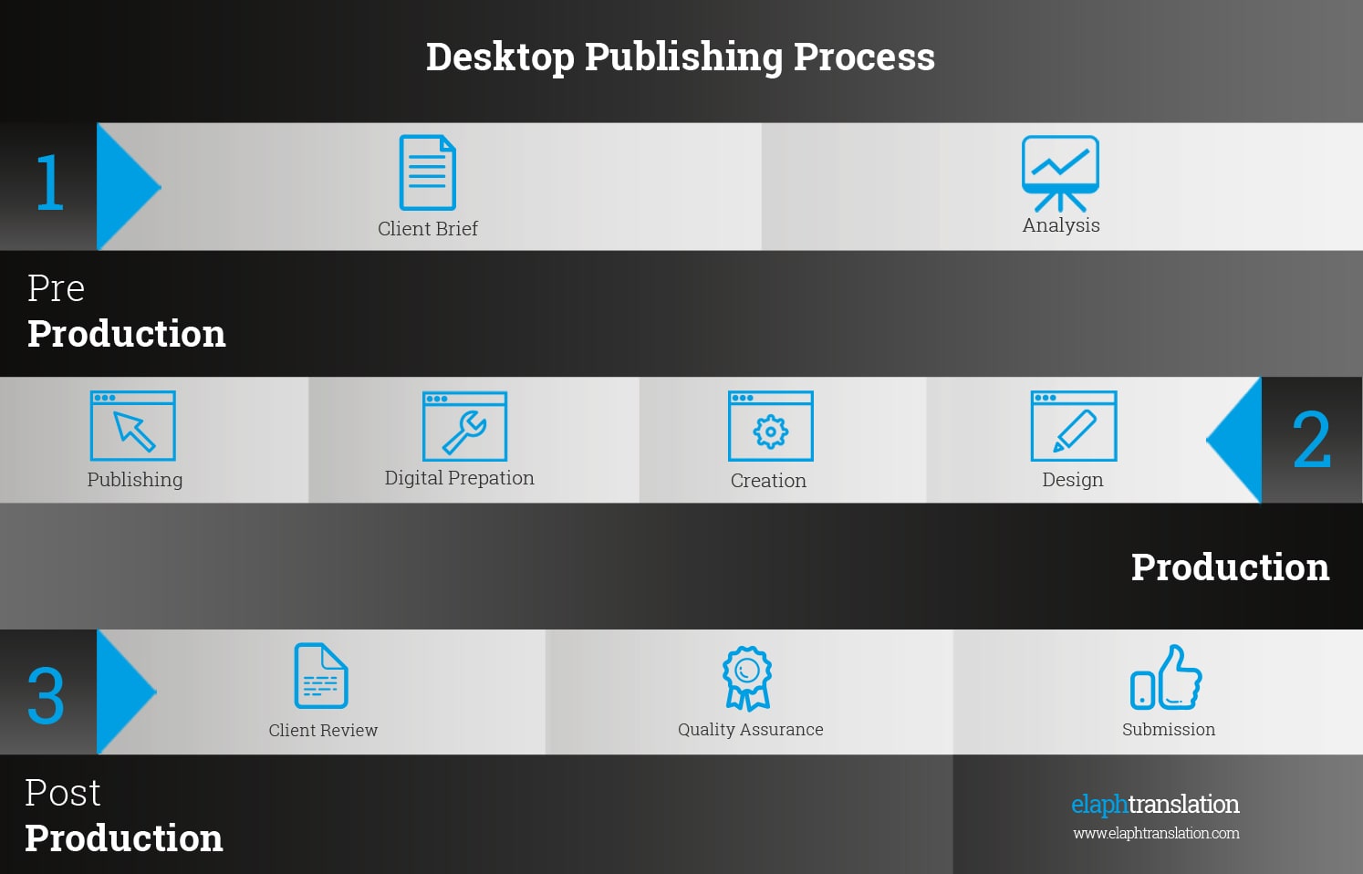 desktop publishing process in uae