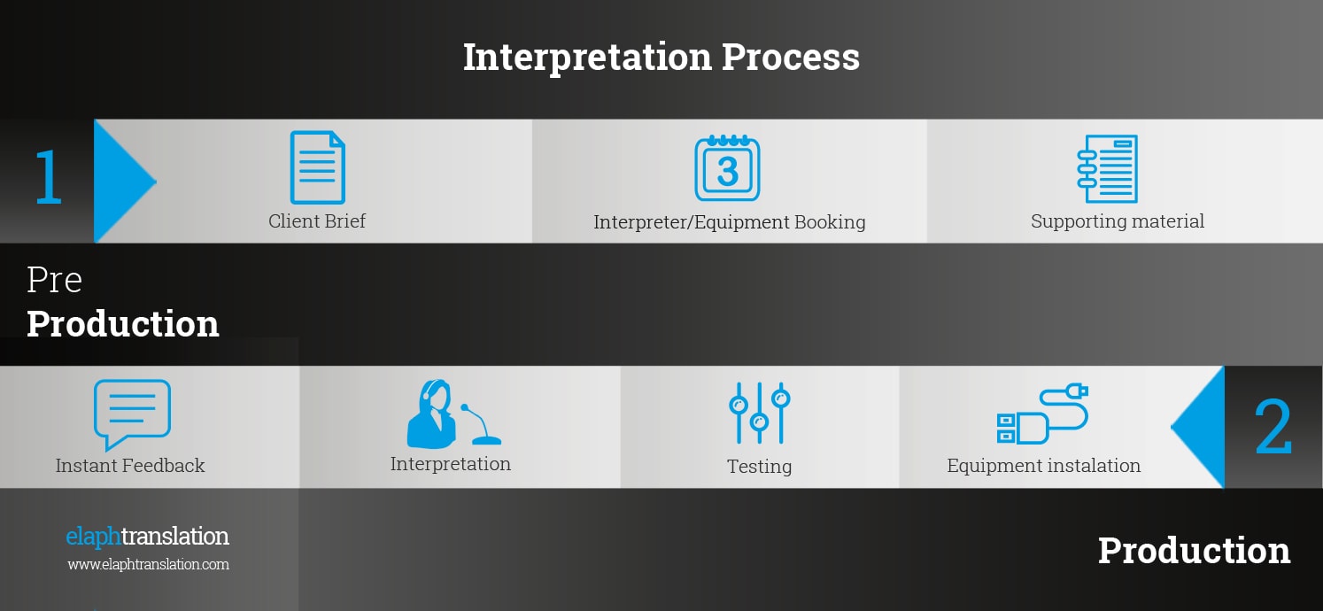 interpretation services in uae